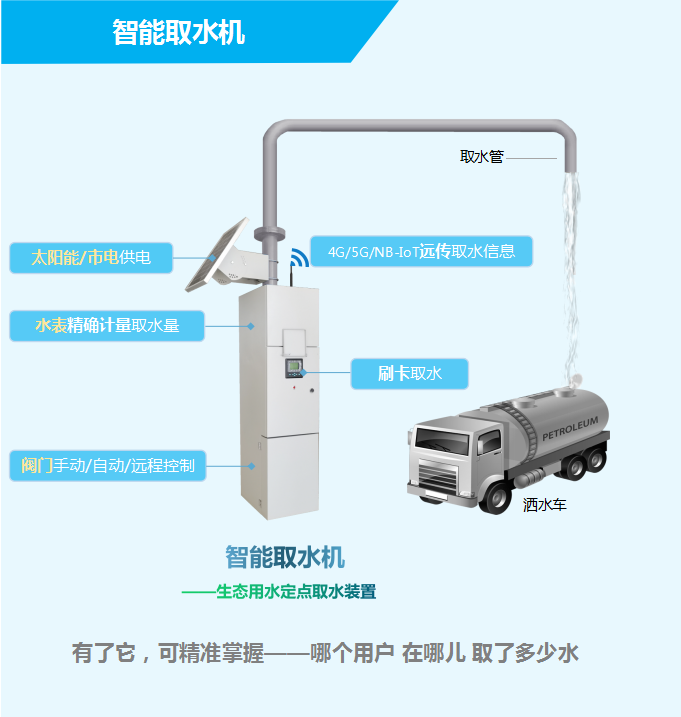 智能取水機——生態(tài)用水定點取水裝置，有了它，可精準掌握——哪個用戶，在哪兒，取了多少水